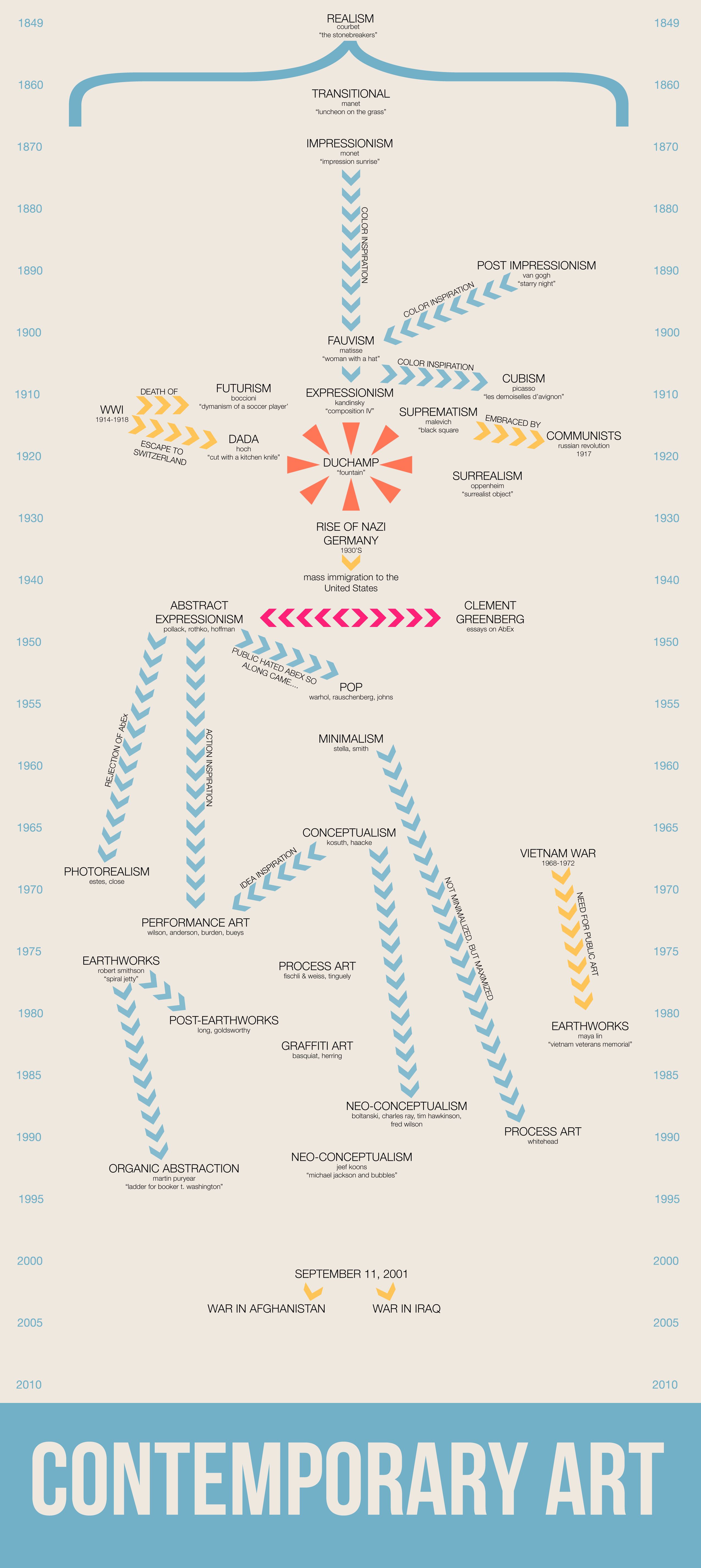 Timeline of Major Contemporary Art Movements